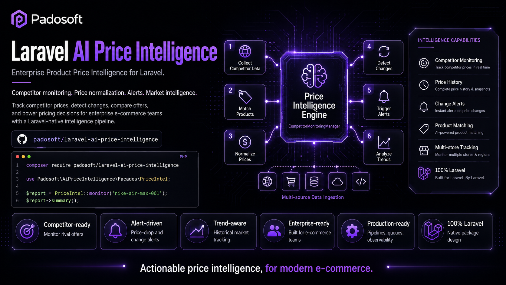 laravel-ai-price-intelligence — enterprise competitor price & product intelligence for Laravel